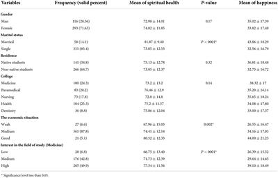 The relationship between spiritual health and happiness in medical students during the COVID-19 outbreak: A survey in southeastern Iran